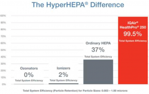 IQAir Chart: Demonstrating advanced air filtration power for increased periodontal patient health in Bellmore NY